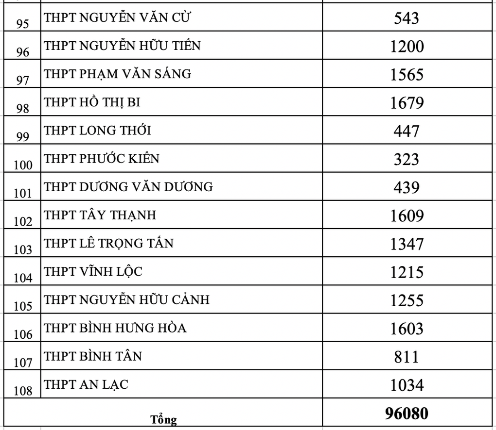 TPHCM: Công bố thống kê nguyện vọng vào lớp 10 năm 2023 - 8 TPHCM: Công bố thống kê nguyện vọng vào lớp 10 năm 2023 - 8