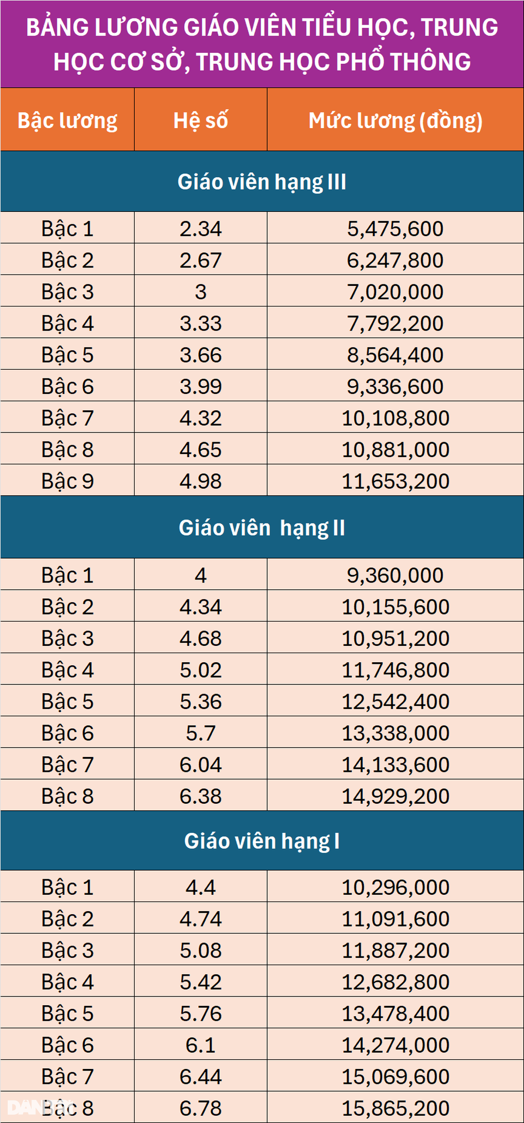 Lương cao nhất của giáo viên khi được xếp đứng đầu hệ thống thang bậc lương - 3 Lương cao nhất của giáo viên khi được xếp đứng đầu hệ thống thang bậc lương - 3