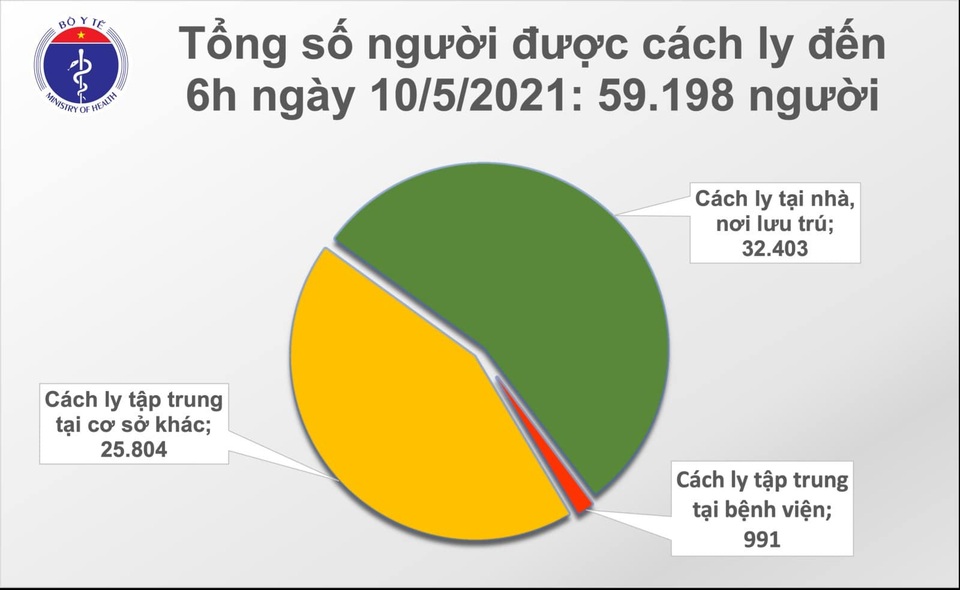 Sáng 10/5, thêm 80 ca Covid-19 tại 10 địa phương - 2 Sáng 10/5, thêm 80 ca Covid-19 tại 10 địa phương - 2