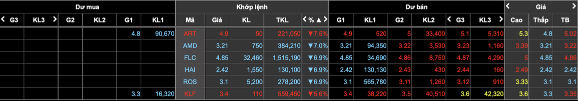 Dồn dập biến động sau khi lãnh đạo bị bắt, cổ phiếu họ FLC bị bán tháo - 2 Dồn dập biến động sau khi lãnh đạo bị bắt, cổ phiếu họ FLC bị bán tháo - 2