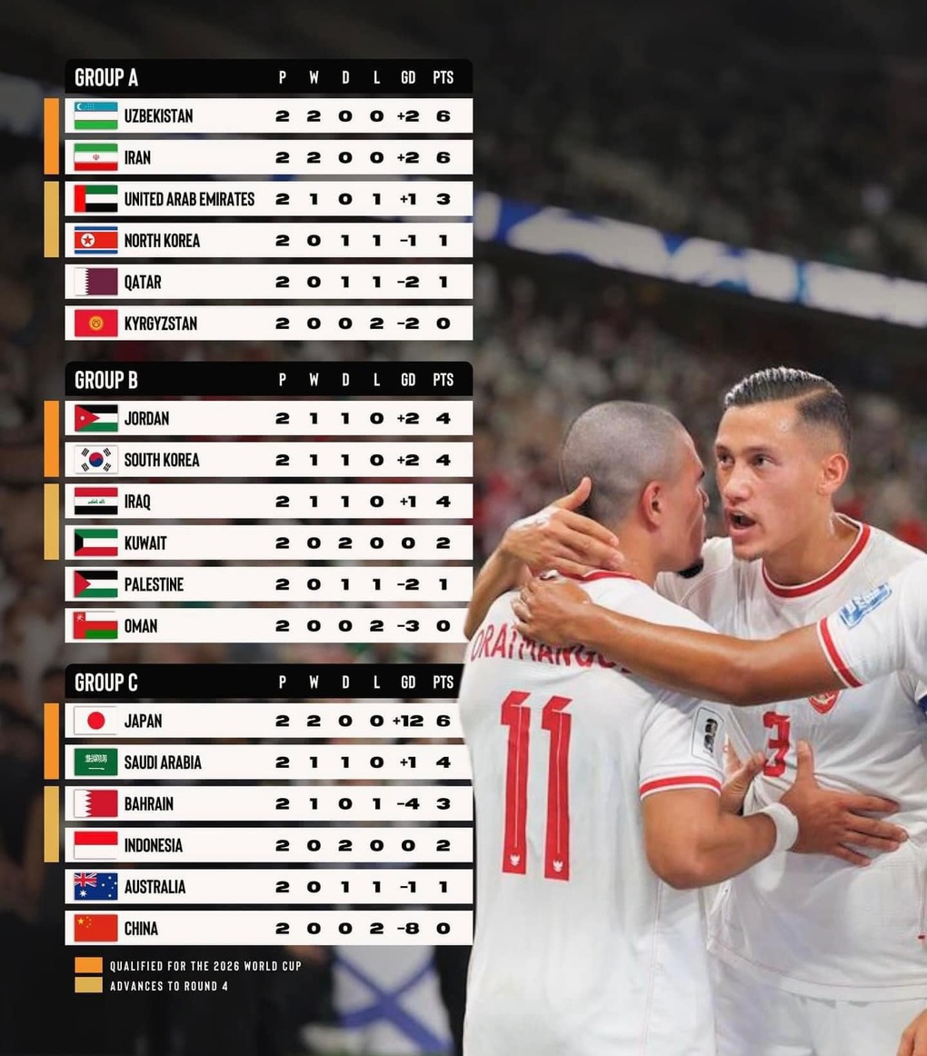 AFC ca ngợi Indonesia, cảnh báo Trung Quốc bị loại ở vòng loại World Cup - 3 AFC ca ngợi Indonesia, cảnh báo Trung Quốc bị loại ở vòng loại World Cup - 3