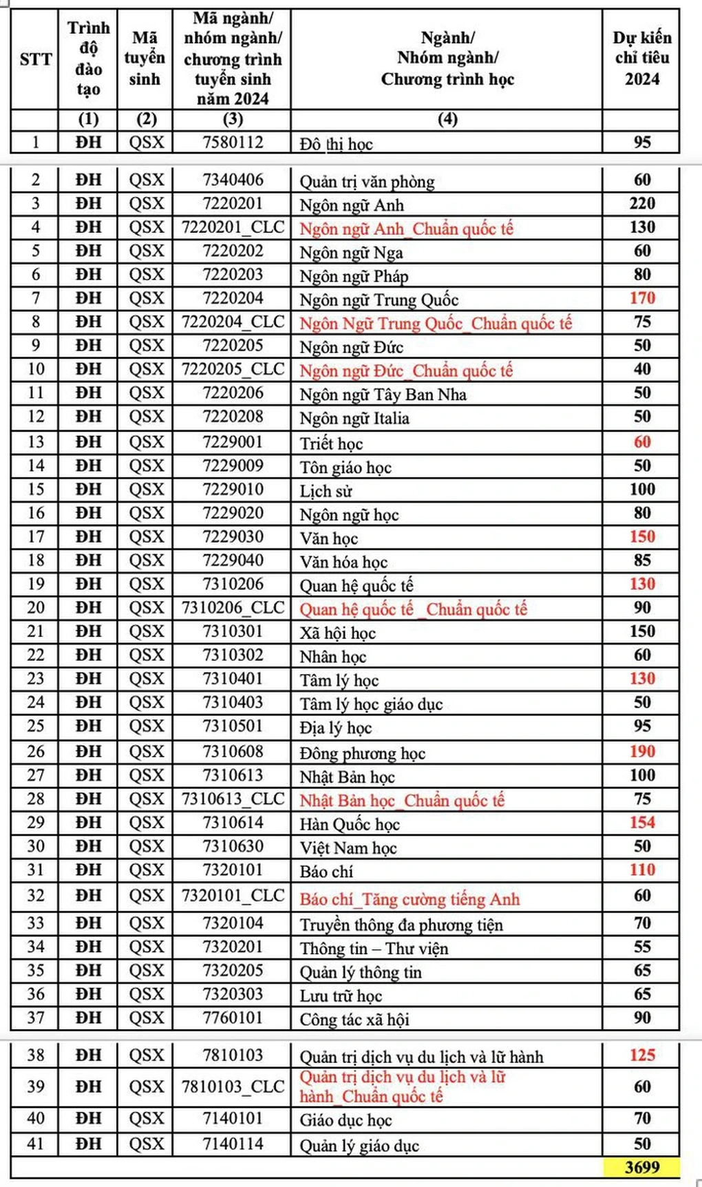 Trường ĐH KHXHNV TPHCM công bố phương thức, tăng chỉ tiêu tuyển sinh 2024 - 2 Trường ĐH KHXHNV TPHCM công bố phương thức, tăng chỉ tiêu tuyển sinh 2024 - 2
