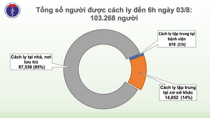 Ngày 3/8, thêm 1 ca mắc mới COVID-19, Việt Nam có 621 ca bệnh - Ảnh 3.