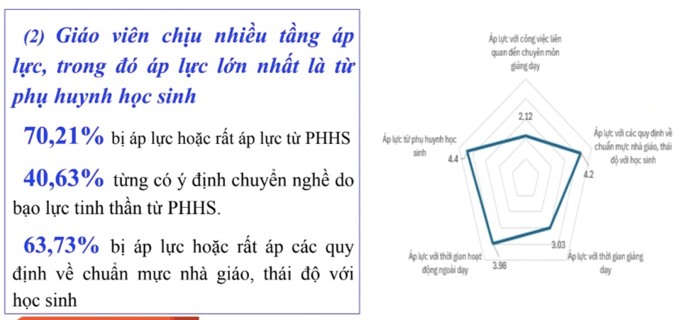 El 19% de los docentes no tiene presión financiera, el 94% sigue ejerciendo la profesión a pesar de las dificultades - 3 19% giáo viên không bị áp lực về tài chính, 94% dù gặp khó vẫn theo nghề - 3