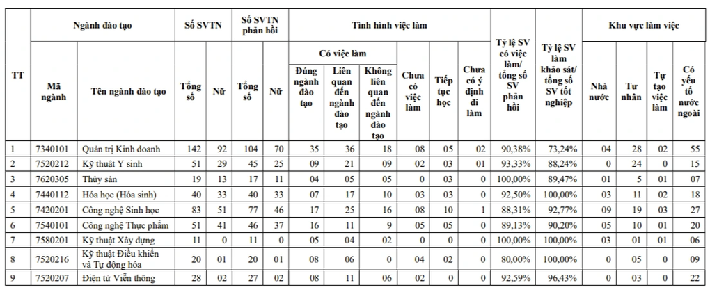 Cử nhân trường đại học được trả lương cao nhất có dễ tìm việc làm? - 2