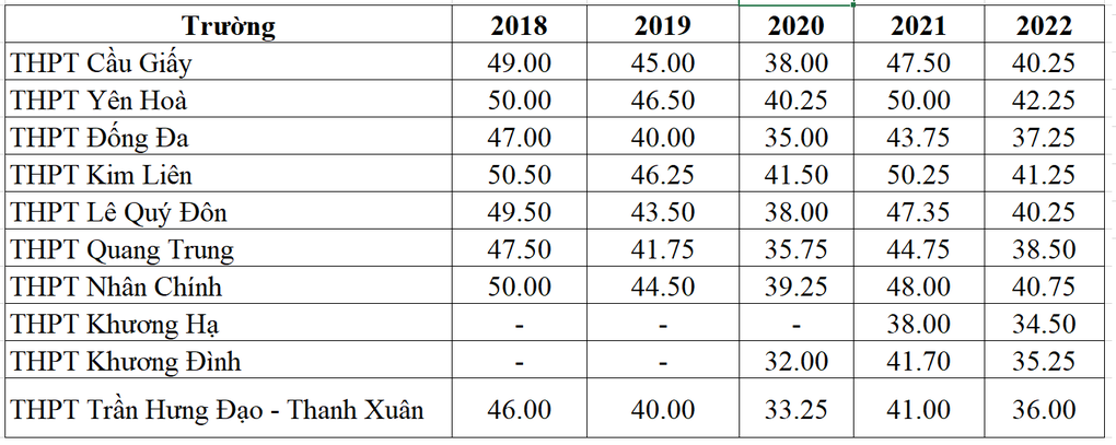 Tổng hợp điểm chuẩn vào lớp 10 công lập Hà Nội 5 năm qua - 3 Tổng hợp điểm chuẩn vào lớp 10 công lập Hà Nội 5 năm qua - 3