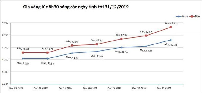 Giá vàng hôm nay 1/1, đón năm mới, vàng vọt lên đỉnh - Ảnh 2.