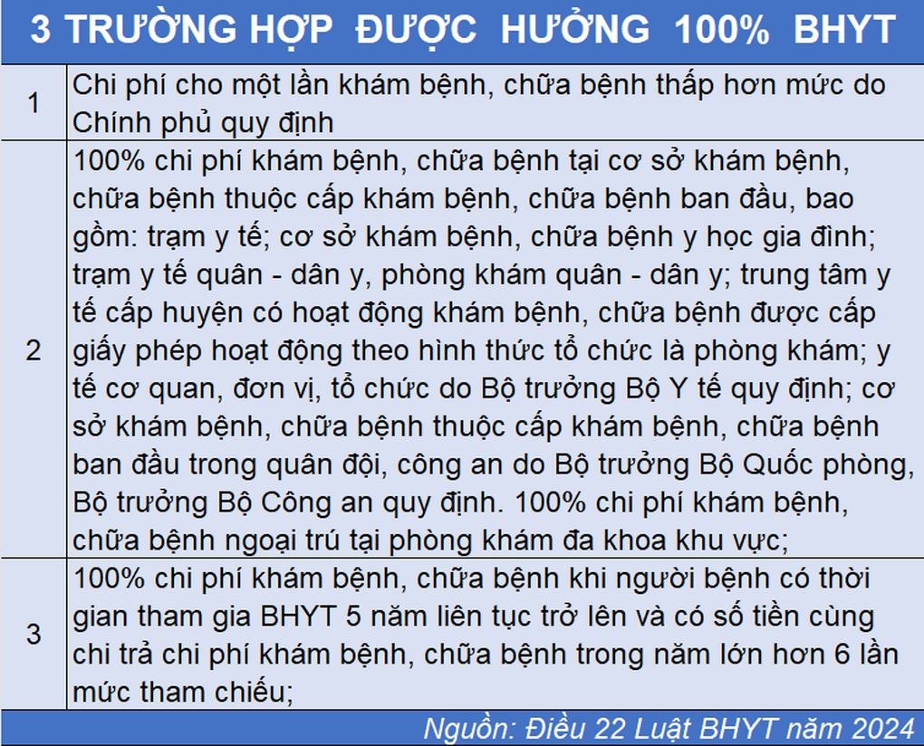 Điều kiện mới để được bảo hiểm y tế chi trả 100% chi phí khám chữa bệnh