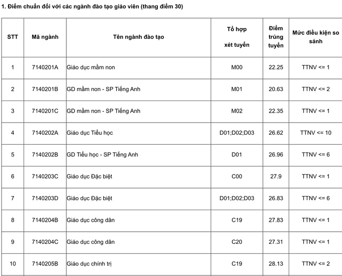 Đại học Sư phạm Hà Nội công bố điểm chuẩn 2023, cao nhất 28 điểm - 2