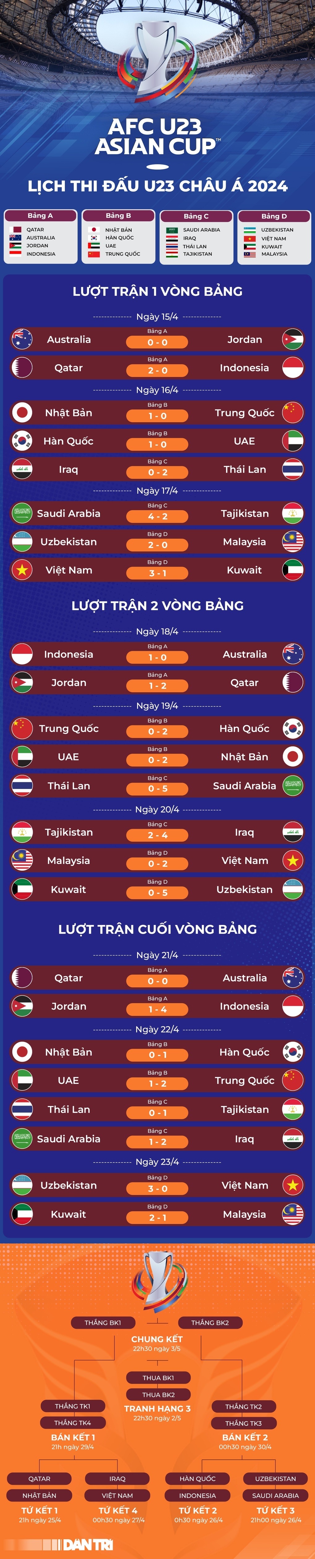 2024年アジアU23選手権準々決勝: U23ベトナムは別支部でU23インドネシアと対戦 - 3