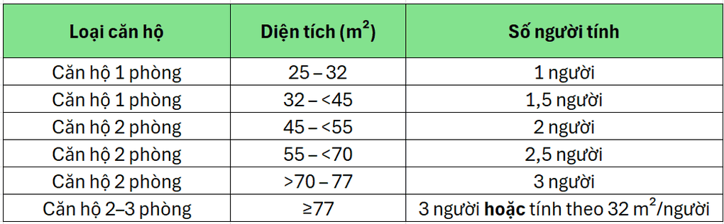 HoREA đề nghị nhà ở xã hội tại TPHCM có diện tích 25-32m2 tính 1 người ở - 1