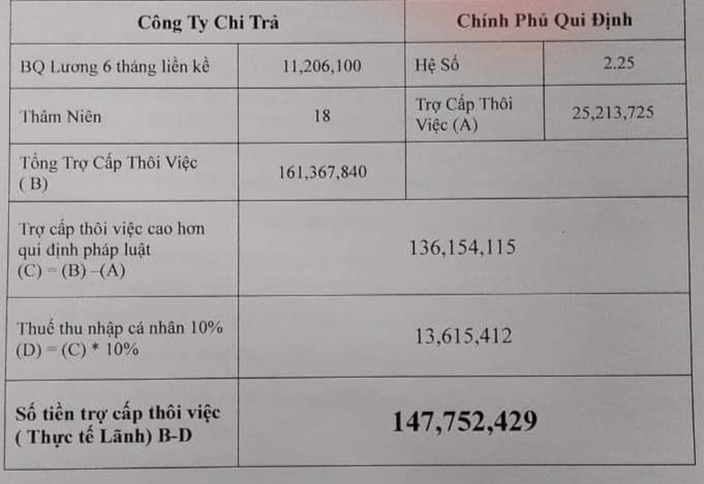 Nhận 379 triệu đồng hỗ trợ mất việc, công nhân PouYuen bị trừ thuế 10% - 2
