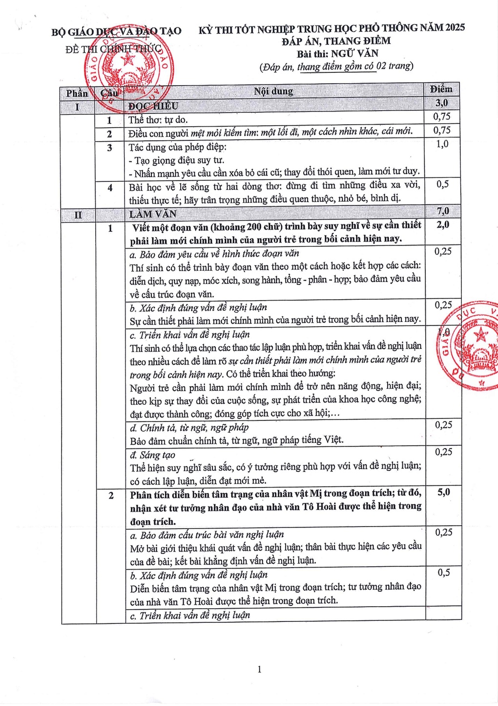 Đáp án chính thức môn ngữ văn thi tốt nghiệp THPT chương trình 2006 - 2 Đáp án chính thức môn ngữ văn thi tốt nghiệp THPT chương trình 2006 - 2