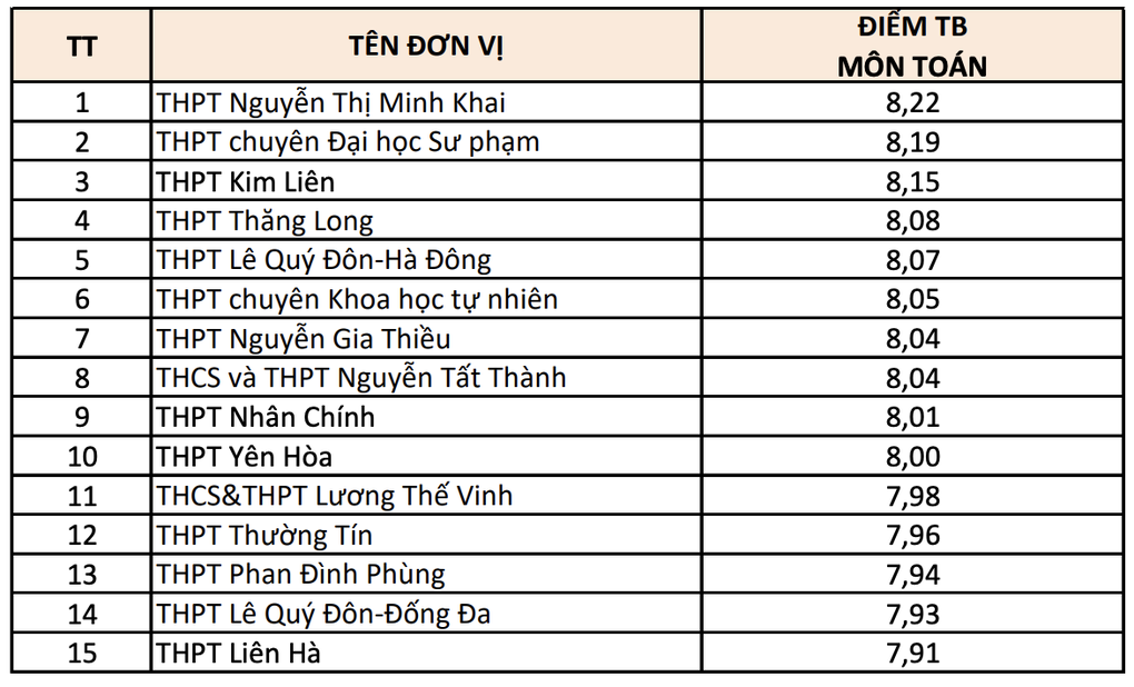 Top 15 trường THPT điểm thi tốt nghiệp cao nhất Hà Nội theo từng môn - 2