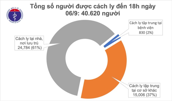 Chiều 6/9: Không có ca mắc COVID-19 mới, 40.620 người đang cách ly phòng dịch - Ảnh 1. Chiều 6/9: Không có ca mắc COVID-19 mới, 40.620 người đang cách ly phòng dịch - Ảnh 1.
