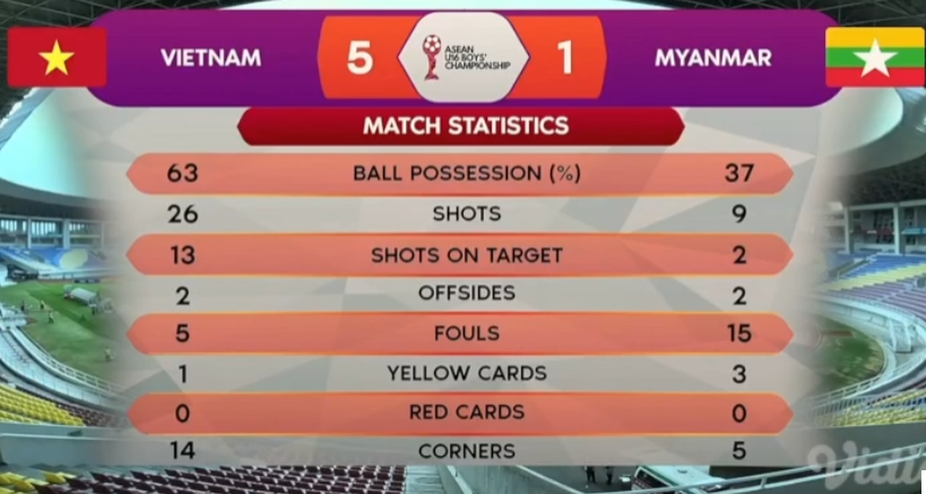 Thắng U16 Myanmar 5-1, U16 Việt Nam vào bán kết giải Đông Nam Á - 5