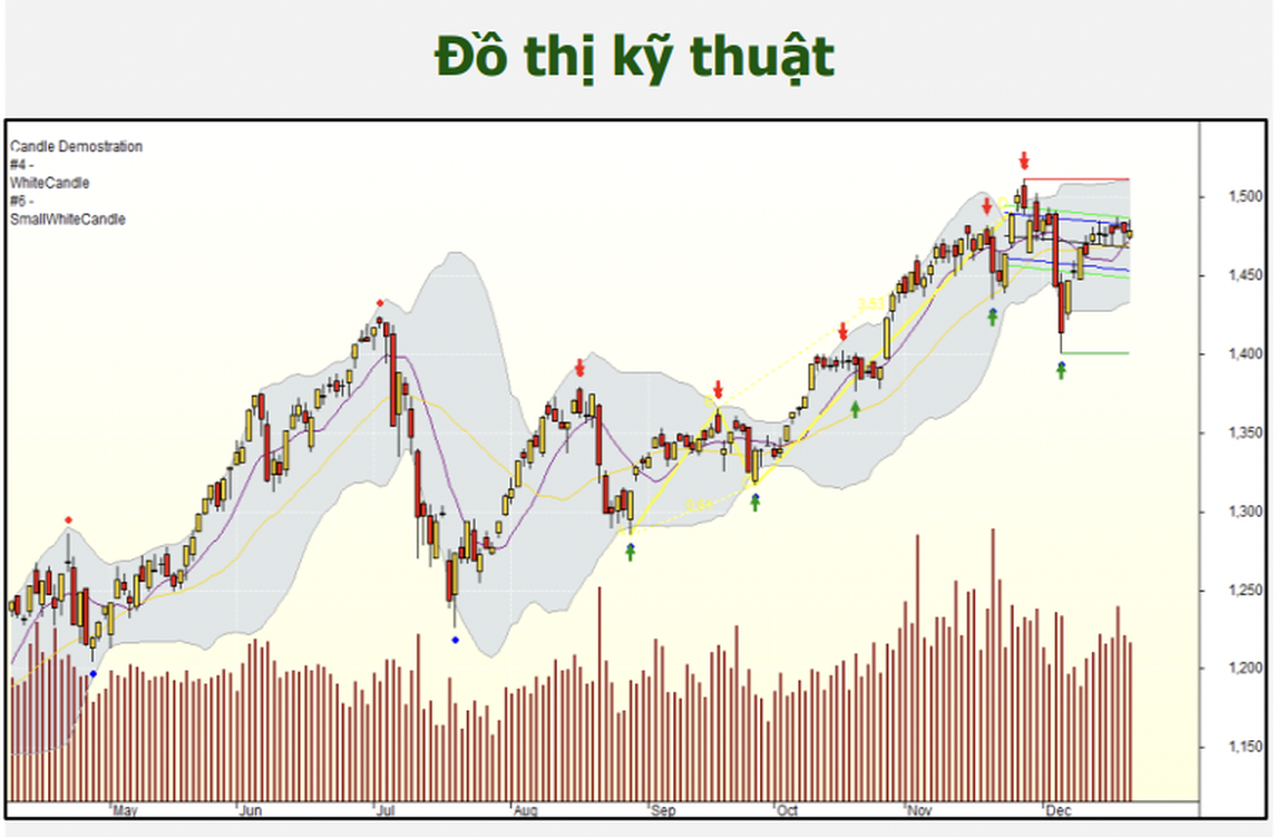 Chứng khoán 23/12: Tích lũy kéo dài 2 tuần, VN-Index liệu có thể bứt phá? - 1 Chứng khoán 23/12: Tích lũy kéo dài 2 tuần, VN-Index liệu có thể bứt phá? - 1