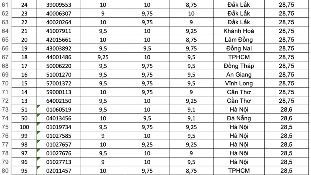125 thí sinh điểm cao nhất cả nước khối B00, có điểm tuyệt đối 30/30 - 4 125 thí sinh điểm cao nhất cả nước khối B00, có điểm tuyệt đối 30/30 - 4