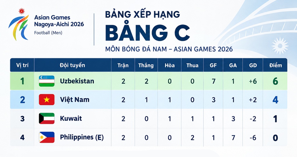 Kịch bản để U23 Việt Nam giành vé vào tứ kết Asiad 20 - 3 Kịch bản để U23 Việt Nam giành vé vào tứ kết Asiad 20 - 3