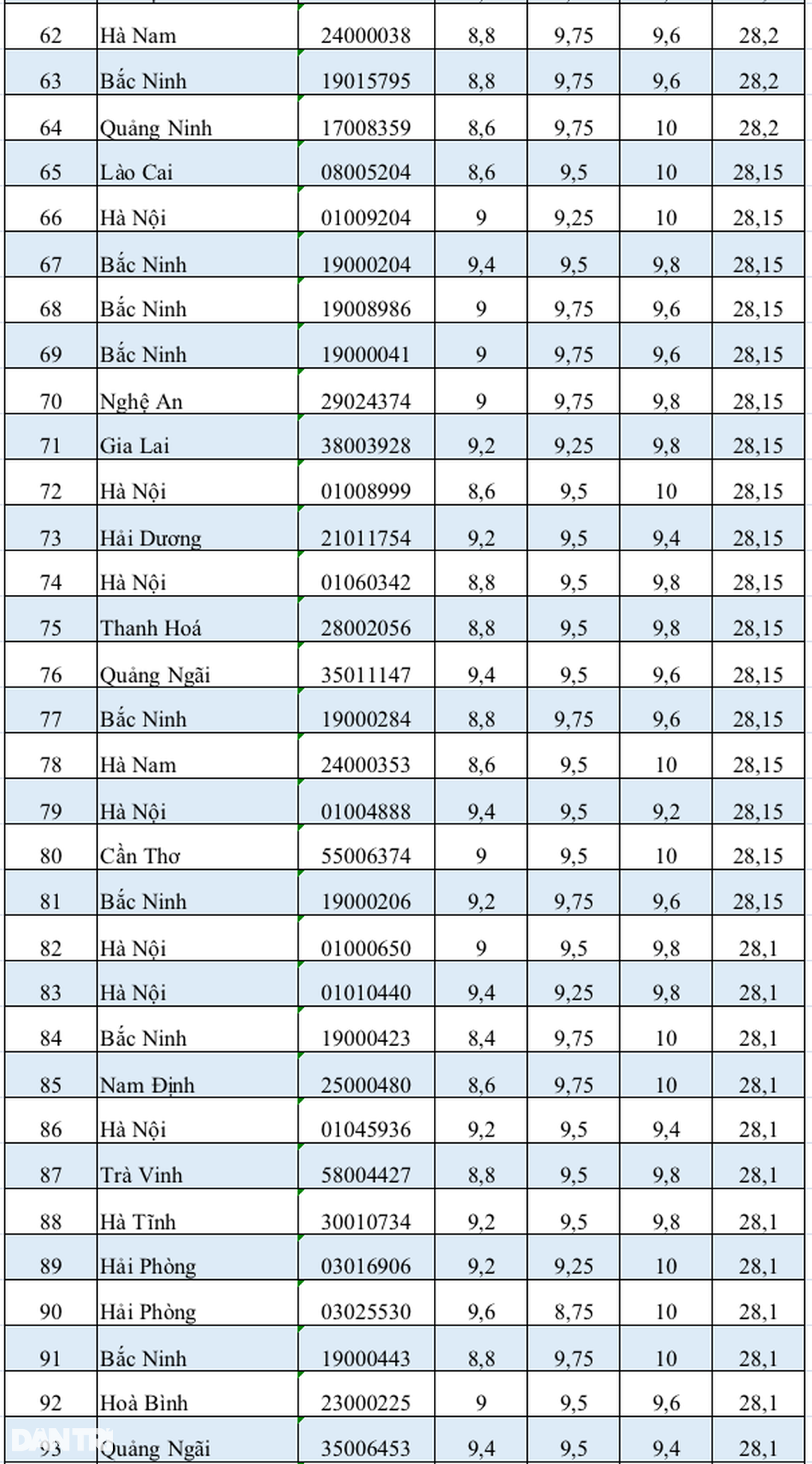 Top 114 thí sinh điểm cao nhất khối D01 năm 2024, Bắc Ninh lại dẫn đầu - 4 Top 114 thí sinh điểm cao nhất khối D01 năm 2024, Bắc Ninh lại dẫn đầu - 4