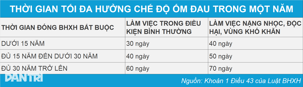 Cách xác định thời gian hưởng chế độ ốm đau - 1 Cách xác định thời gian hưởng chế độ ốm đau - 1