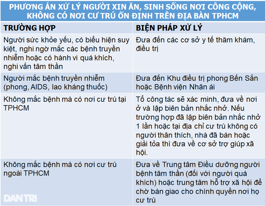 TPHCM tiếp nhận hơn 500 người xin ăn, sống lang thang - 2 TPHCM tiếp nhận hơn 500 người xin ăn, sống lang thang - 2