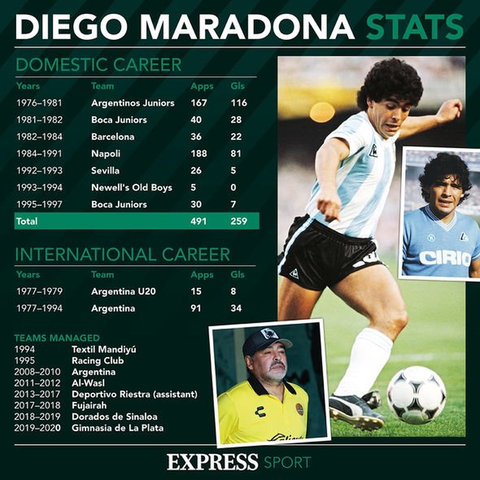 Ra đi ở tuổi 60, Maradona để lại danh tiếng lẫy lừng cùng khoản nợ khổng lồ - 2 Ra đi ở tuổi 60, Maradona để lại danh tiếng lẫy lừng cùng khoản nợ khổng lồ - 2