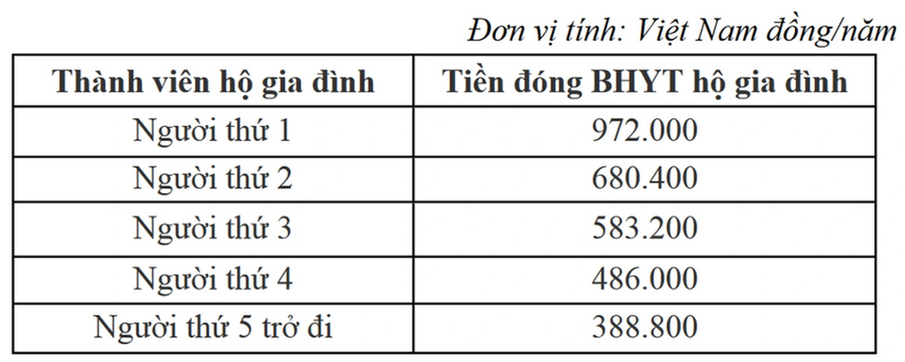 Mức đóng BHYT năm 2024 - 3