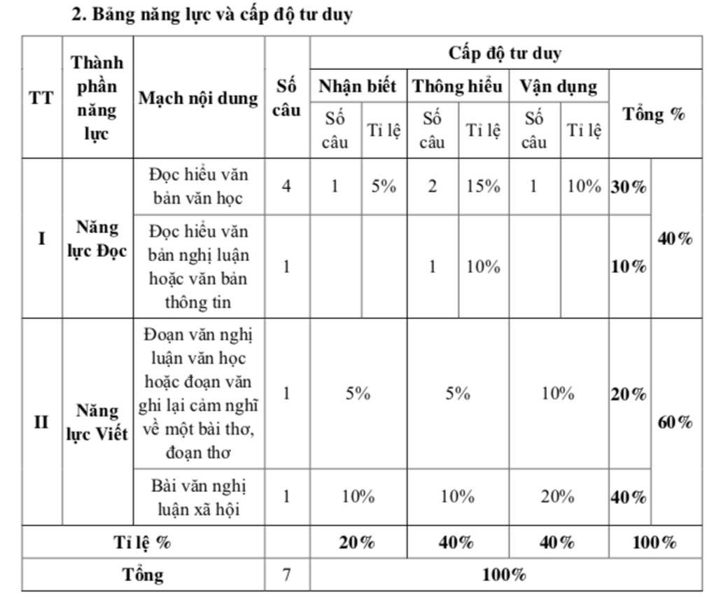 TPHCM công bố đề tham khảo 3 môn thi vào lớp 10 năm 2026 - 2 TPHCM công bố đề tham khảo 3 môn thi vào lớp 10 năm 2026 - 2