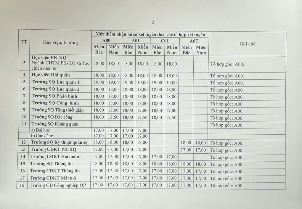 Điểm sàn các trường quân đội 2026, cao nhất 25 - 2