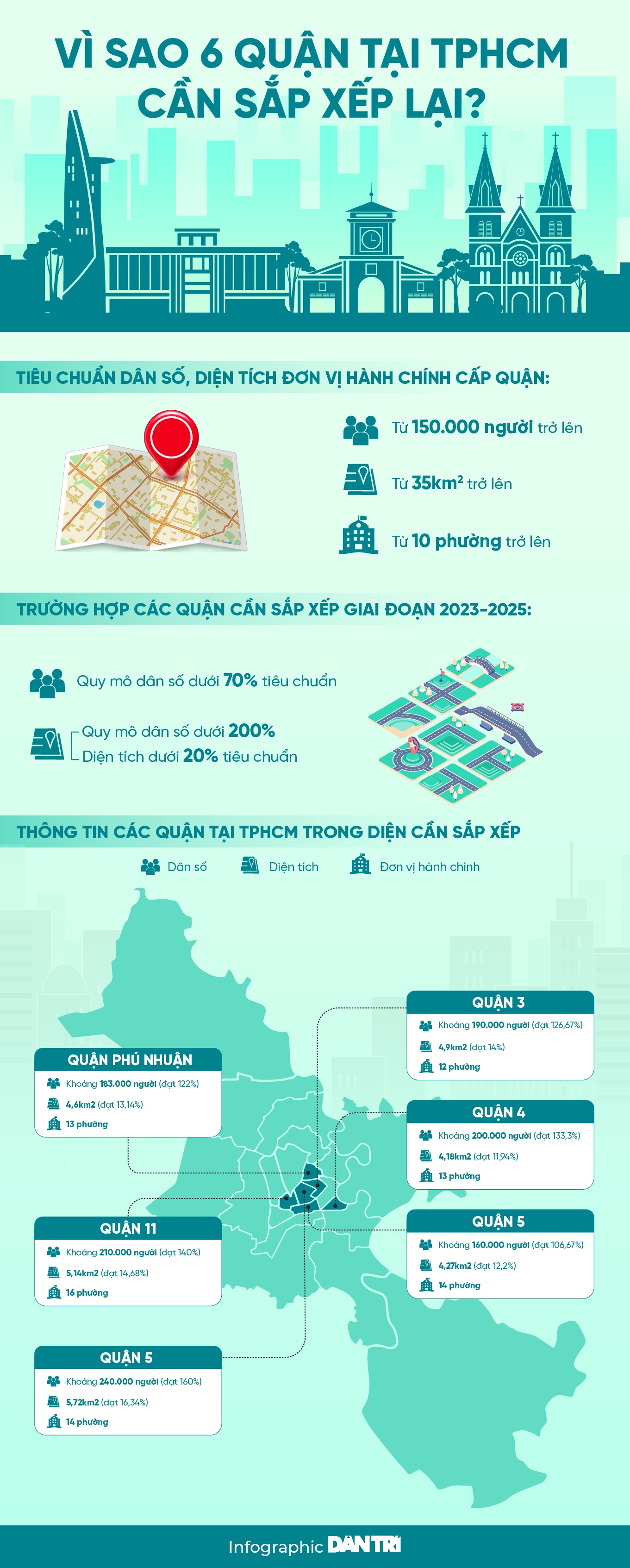 TPHCM rà soát quận, huyện có yếu tố đặc thù để đề xuất không sắp xếp - 2