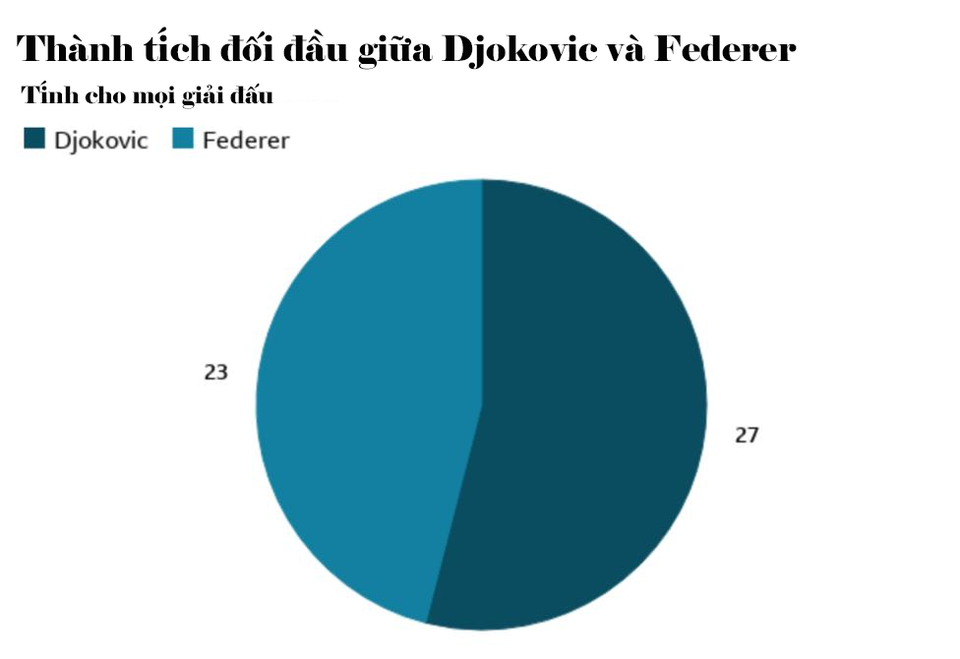 Ai sẽ thắng ở cuộc đua giữa Djokovic, Federer và Nadal? - 5 Ai sẽ thắng ở cuộc đua giữa Djokovic, Federer và Nadal? - 5