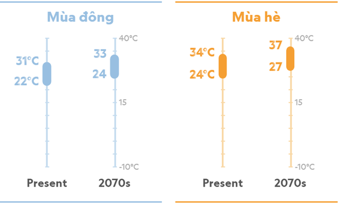 Kịch bản khí hậu 50 năm nữa của IPCC: Hà Nội, TP. HCM thế nào giữa 2.500 đô thị trên thế giới? - Ảnh 4.