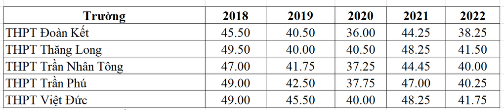 Tổng hợp điểm chuẩn vào lớp 10 công lập Hà Nội 5 năm qua - 2 Tổng hợp điểm chuẩn vào lớp 10 công lập Hà Nội 5 năm qua - 2