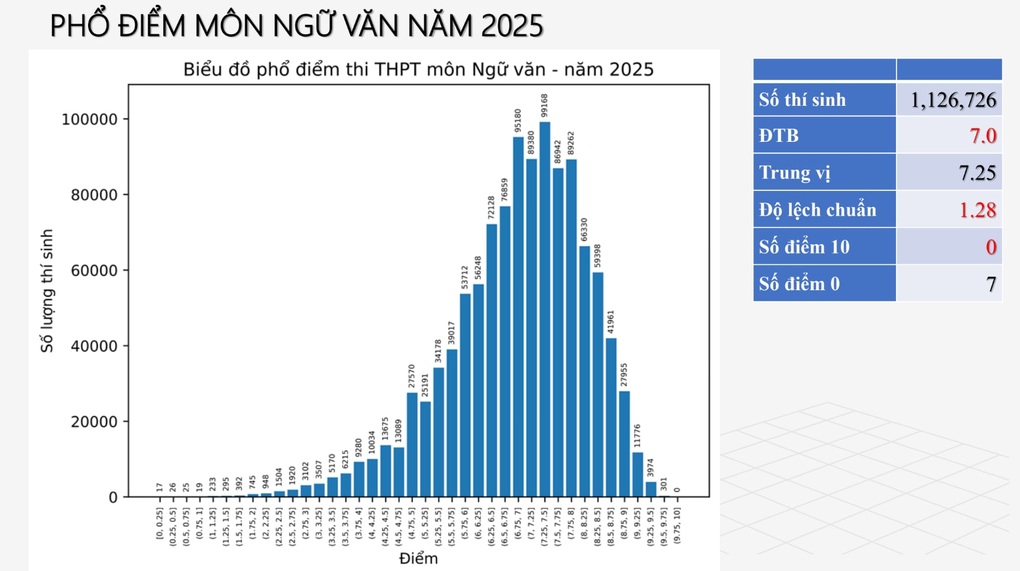 Phổ điểm thi tốt nghiệp THPT 2025: Hơn 500 thí sinh đạt điểm 10 toán - 5 Phổ điểm thi tốt nghiệp THPT 2025: Hơn 500 thí sinh đạt điểm 10 toán - 5