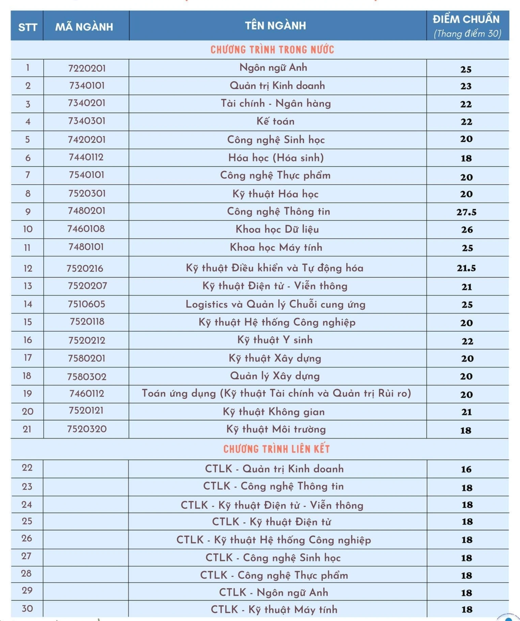 Hàng loạt trường đại học phía Nam công bố điểm chuẩn năm 2022 - 1 Hàng loạt trường đại học phía Nam công bố điểm chuẩn năm 2022 - 1
