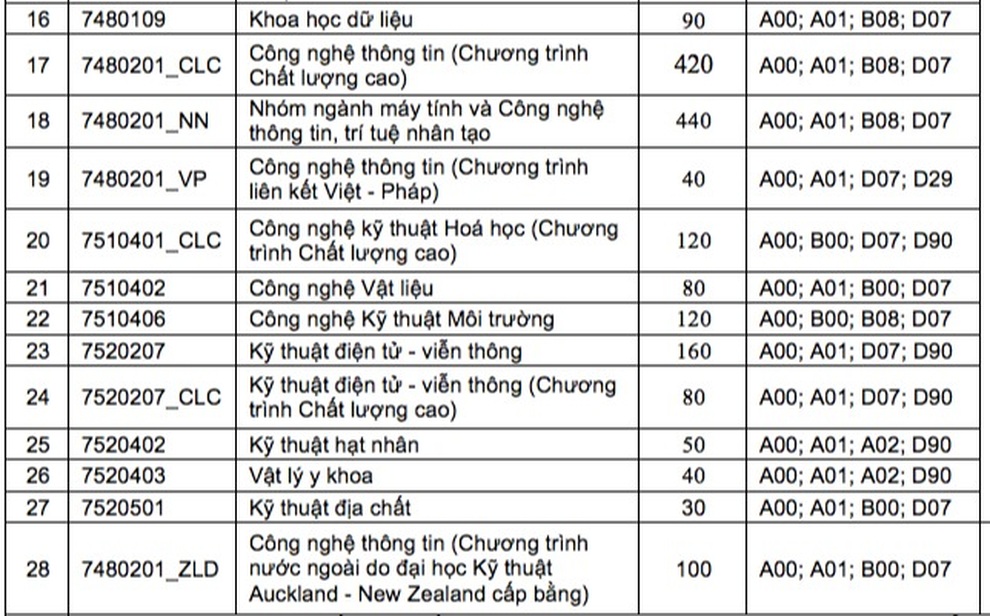 Đại học rầm rộ mở thêm ngành mới trong năm 2022 - 3 Đại học rầm rộ mở thêm ngành mới trong năm 2022 - 3