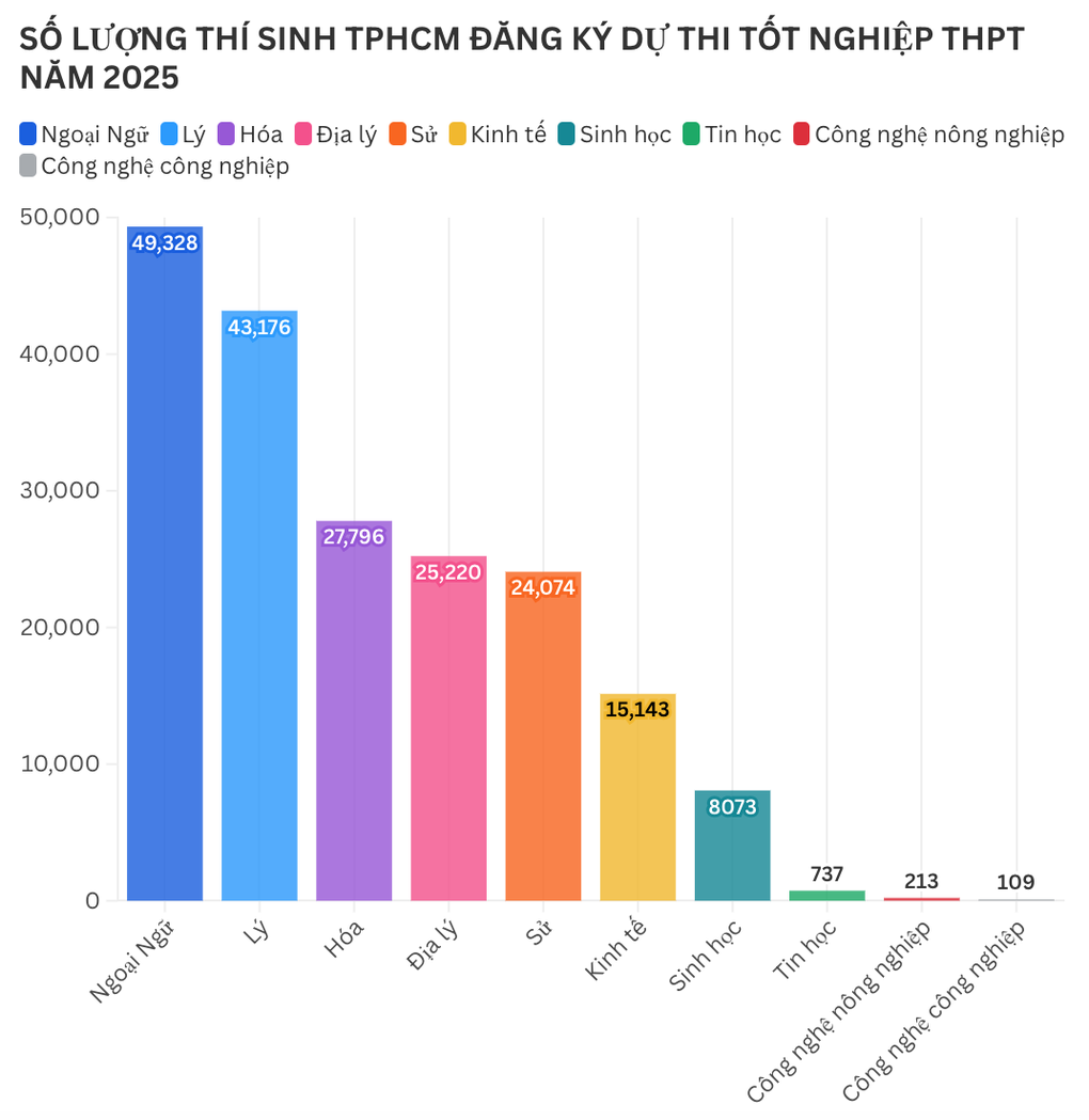 Học sinh TPHCM lệch pha chọn môn thi tốt nghiệp: Ngoại ngữ lên ngôi - 2 Học sinh TPHCM lệch pha chọn môn thi tốt nghiệp: Ngoại ngữ lên ngôi - 2