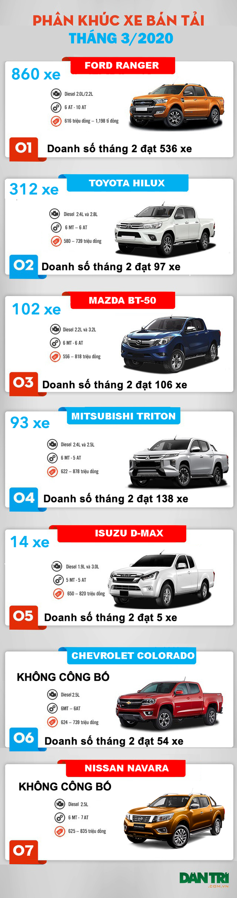 Phân khúc bán tải tháng 3/2020: Thêm Colorado dừng cung cấp số liệu - 3 Phân khúc bán tải tháng 3/2020: Thêm Colorado dừng cung cấp số liệu - 3