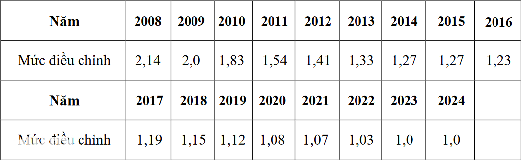 អ្នកដែលដកការធានារ៉ាប់រងសង្គមក្នុងពេលតែមួយនឹងទទួលបានសំណងអតិផរណាចាប់ពីថ្ងៃទី 15 ខែកុម្ភៈដល់ថ្ងៃទី 3 ខែមីនា។ Người rút BHXH một lần được lãnh tiền bù trượt giá từ 15/2 - 3