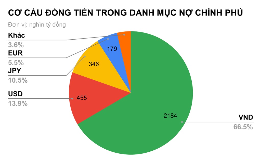 Nợ công ước tính giảm mạnh nhờ đồng euro, yên Nhật mất giá - 1 Nợ công ước tính giảm mạnh nhờ đồng euro, yên Nhật mất giá - 1