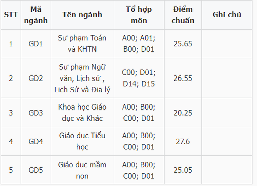 Điểm chuẩn nhóm ngành Lịch sử lội ngược dòng, tăng mạnh - 14 Điểm chuẩn nhóm ngành Lịch sử lội ngược dòng, tăng mạnh - 14