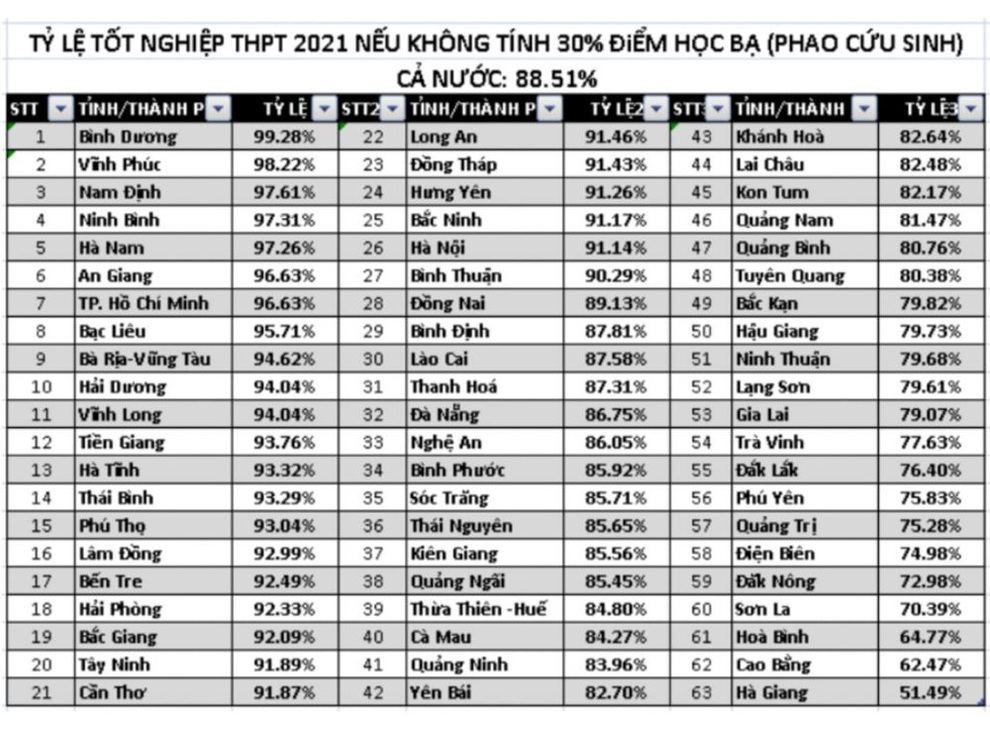 Cần xem lại phao cứu sinh đến từ 30% điểm học bạ - 2 Cần xem lại phao cứu sinh đến từ 30% điểm học bạ - 2