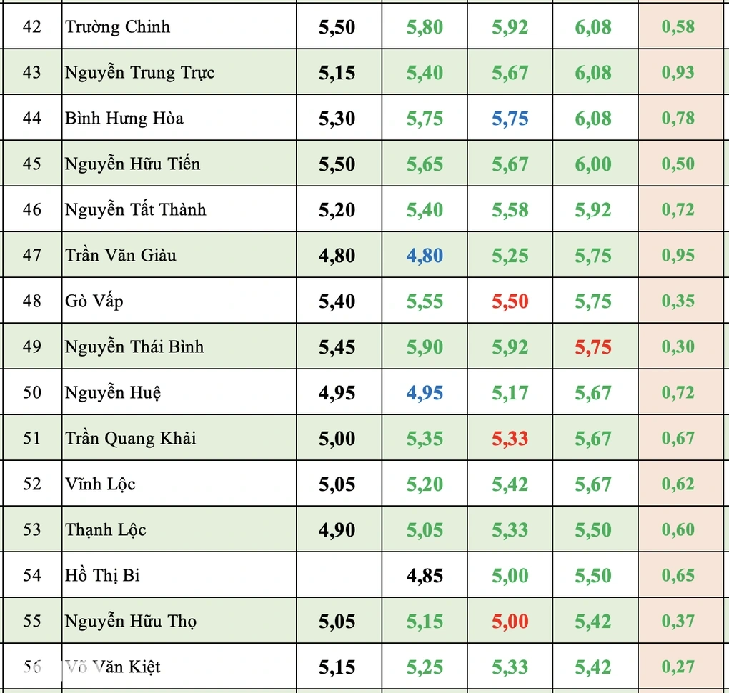 Điểm chuẩn lớp 10 tại TPHCM trong 5 năm qua, đa phần đều tăng - 5 Điểm chuẩn lớp 10 tại TPHCM trong 5 năm qua, đa phần đều tăng - 5