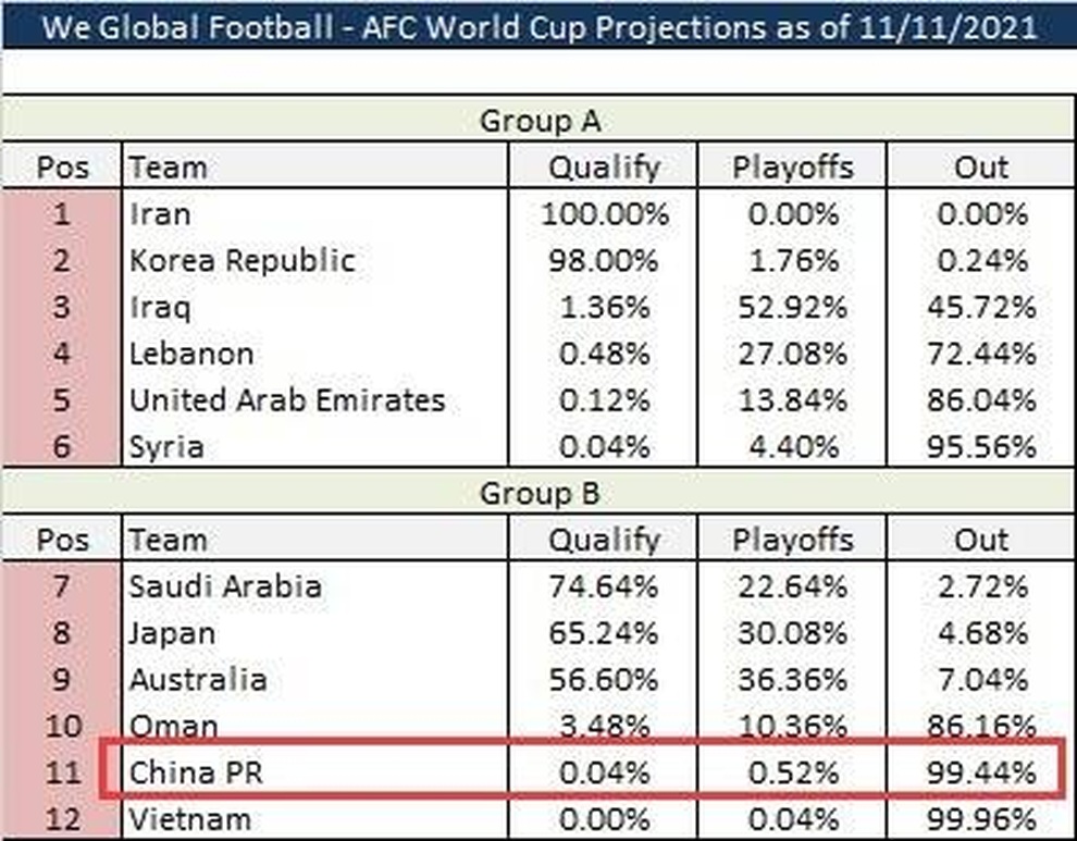 Đội tuyển Việt Nam còn bao nhiêu cơ hội ở vòng loại World Cup? - 2 Đội tuyển Việt Nam còn bao nhiêu cơ hội ở vòng loại World Cup? - 2
