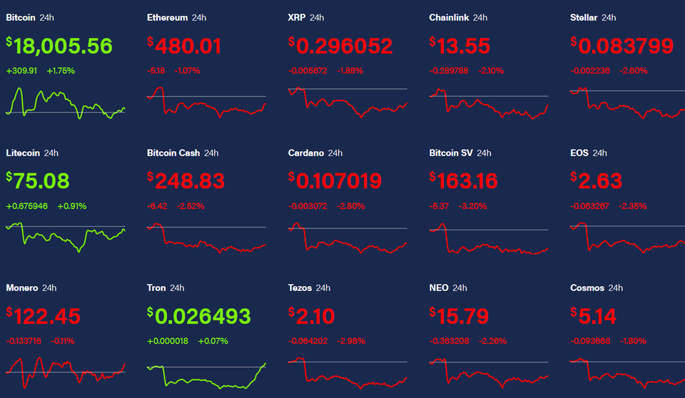 Giá Bitcoin vượt ngưỡng 18.000 USD, sẵn sàng cho cơn sốt mới? - 3 Giá Bitcoin vượt ngưỡng 18.000 USD, sẵn sàng cho cơn sốt mới? - 3