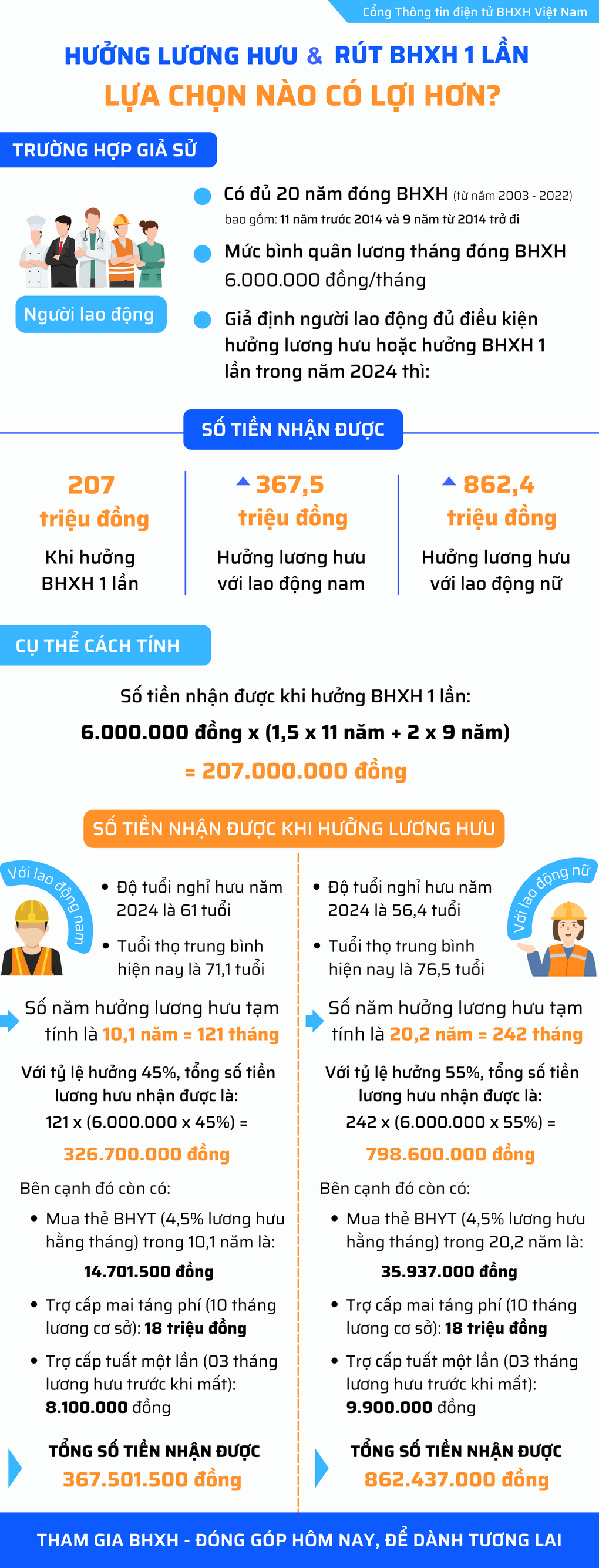 Số tiền hưởng lương hưu cao gấp 4 lần so với rút BHXH một lần - 2 Số tiền hưởng lương hưu cao gấp 4 lần so với rút BHXH một lần - 2