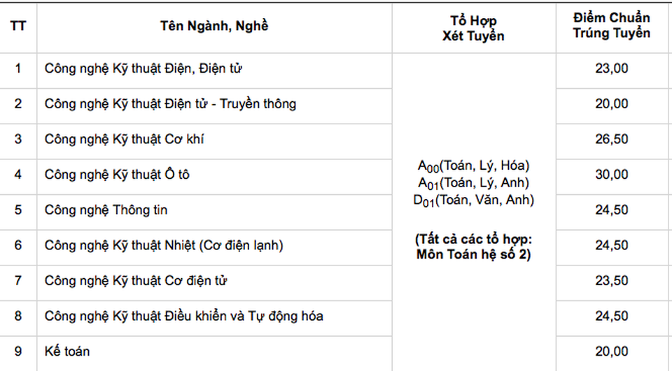 Điểm chuẩn học bạ vào CĐ Kỹ thuật Cao Thắng: Ngành cao nhất đến 30 điểm - 2