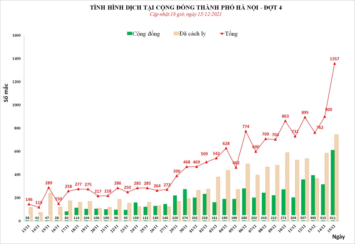 Hà Nội: Số F0 trong ngày tăng vọt lên 1.357 ca, gần một nửa là ca cộng đồng - 1 Hà Nội: Số F0 trong ngày tăng vọt lên 1.357 ca, gần một nửa là ca cộng đồng - 1
