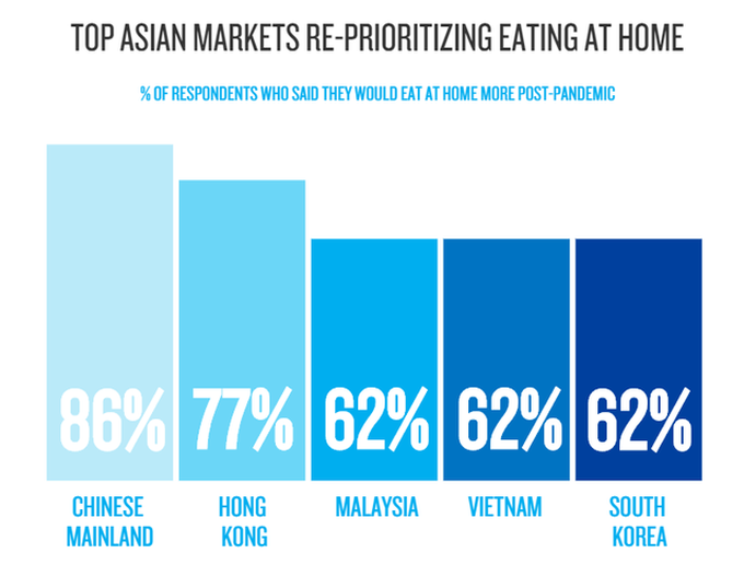 Nielsen: Vì Covid-19, 82% người Việt đã giảm ăn uống ở ngoài - Ảnh 2. Nielsen: Vì Covid-19, 82% người Việt đã giảm ăn uống ở ngoài - Ảnh 2.